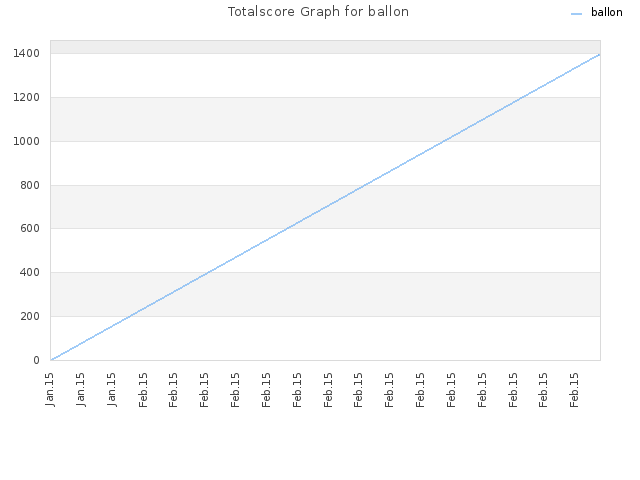 Totalscore Graph for ballon