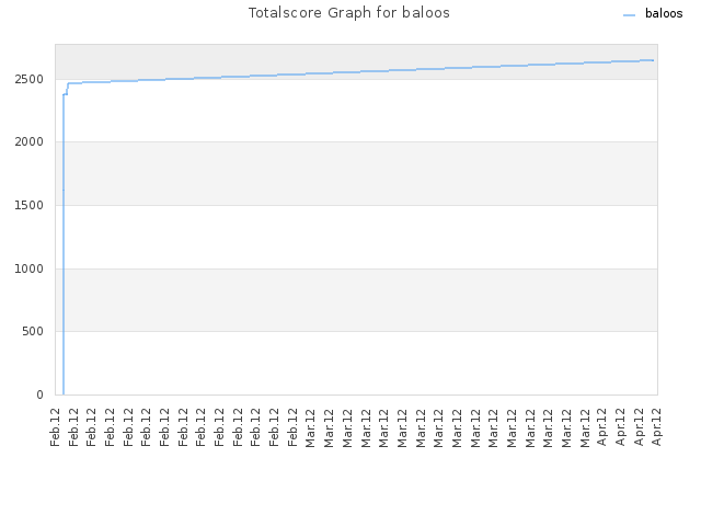 Totalscore Graph for baloos