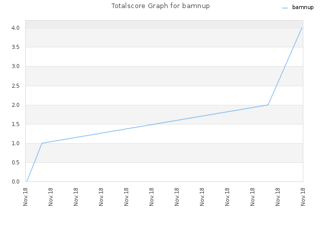 Totalscore Graph for bamnup