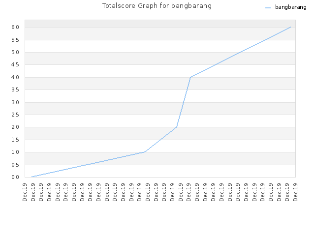 Totalscore Graph for bangbarang