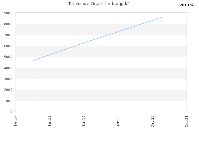 Totalscore Graph for banjjak2