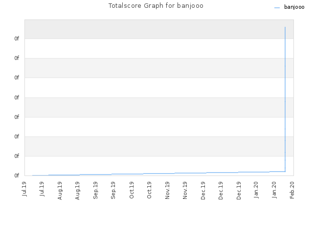 Totalscore Graph for banjooo