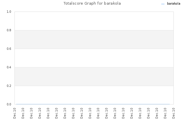 Totalscore Graph for barakola