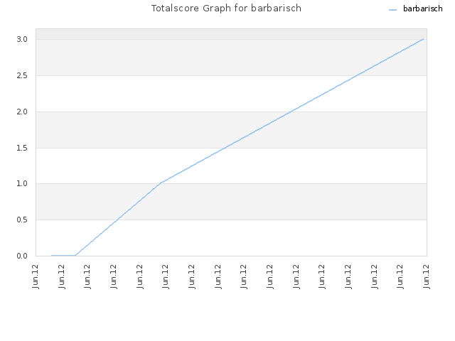 Totalscore Graph for barbarisch