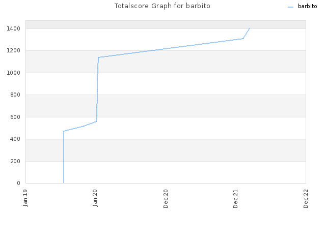 Totalscore Graph for barbito