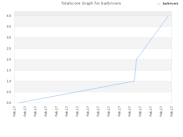 Totalscore Graph for barbrivers
