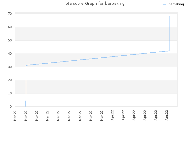 Totalscore Graph for barbsking