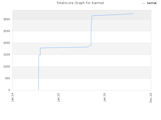 Totalscore Graph for barmat
