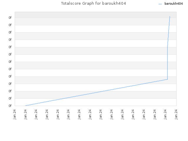 Totalscore Graph for baroukh404