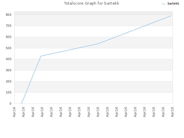 Totalscore Graph for bartekk