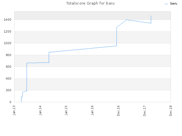 Totalscore Graph for baru
