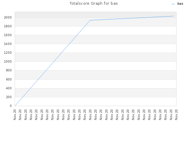 Totalscore Graph for bas