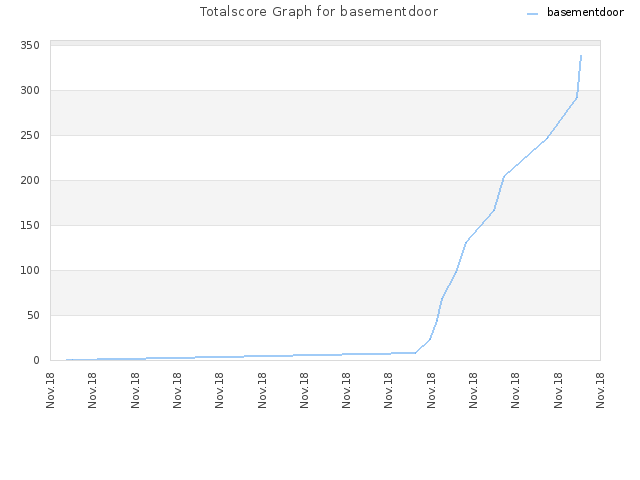 Totalscore Graph for basementdoor