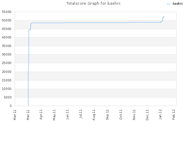 Totalscore Graph for bashrc