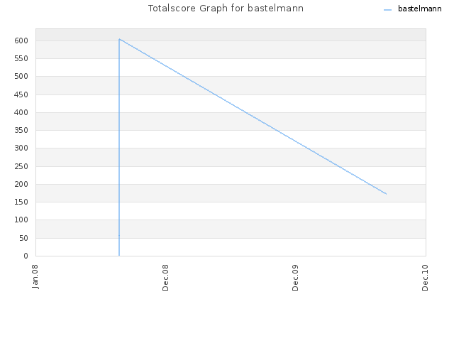 Totalscore Graph for bastelmann