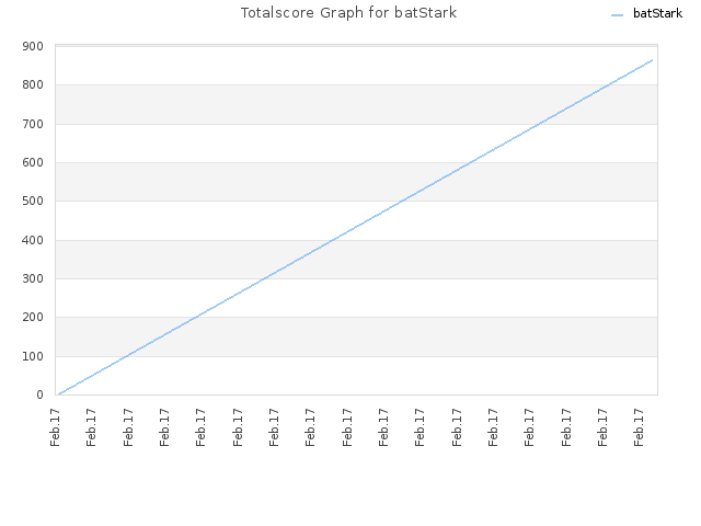 Totalscore Graph for batStark