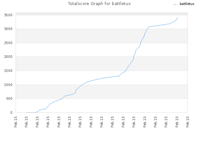 Totalscore Graph for battletux