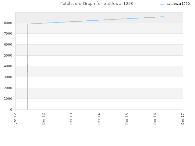 Totalscore Graph for battlewar1290
