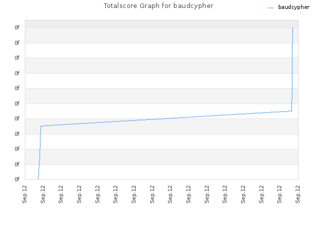 Totalscore Graph for baudcypher