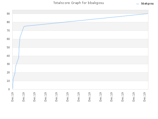 Totalscore Graph for bbakgosu