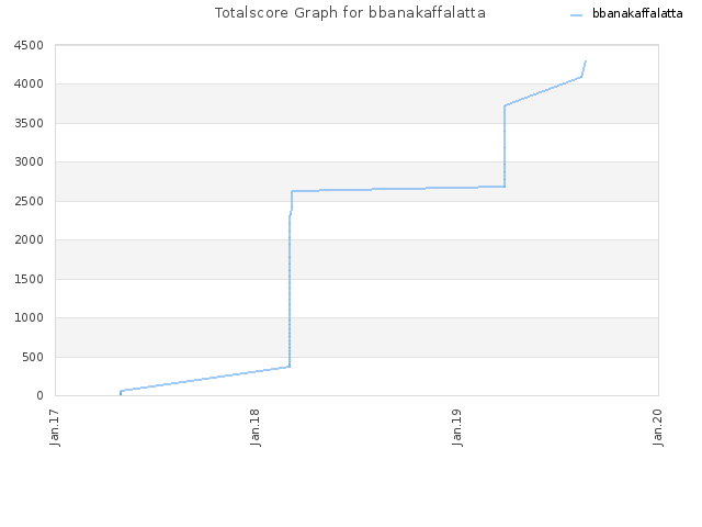 Totalscore Graph for bbanakaffalatta