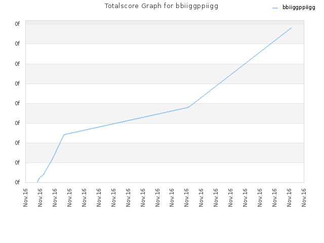 Totalscore Graph for bbiiggppiigg