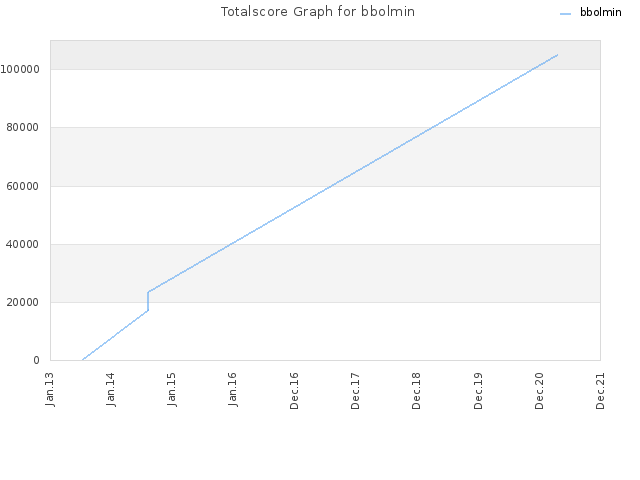 Totalscore Graph for bbolmin
