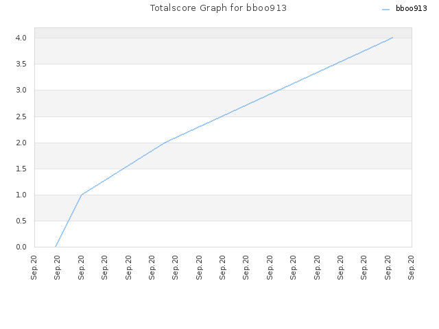 Totalscore Graph for bboo913