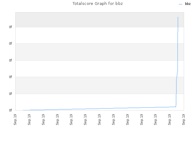 Totalscore Graph for bbz