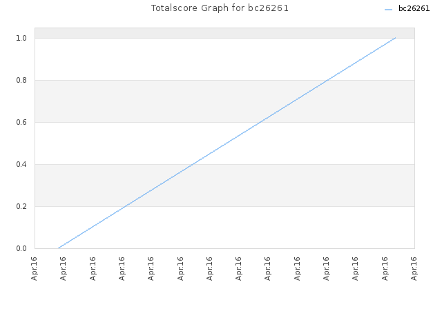 Totalscore Graph for bc26261