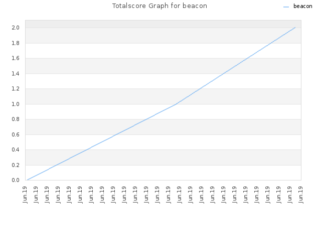 Totalscore Graph for beacon