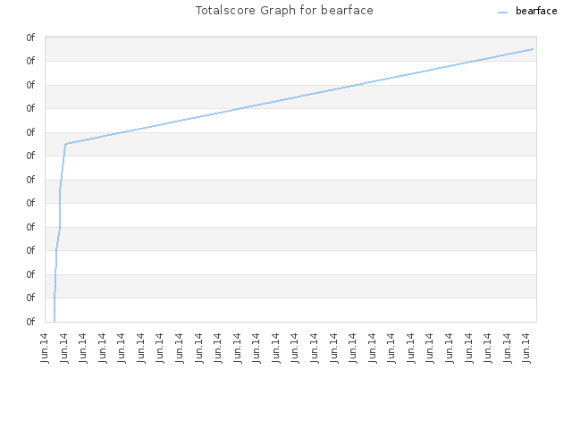 Totalscore Graph for bearface