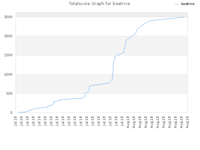 Totalscore Graph for beatrice