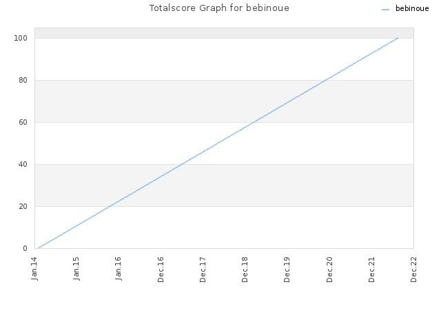 Totalscore Graph for bebinoue