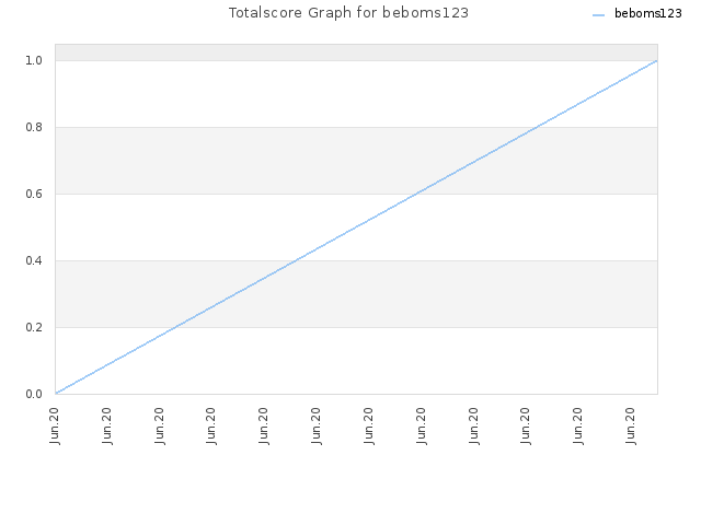 Totalscore Graph for beboms123
