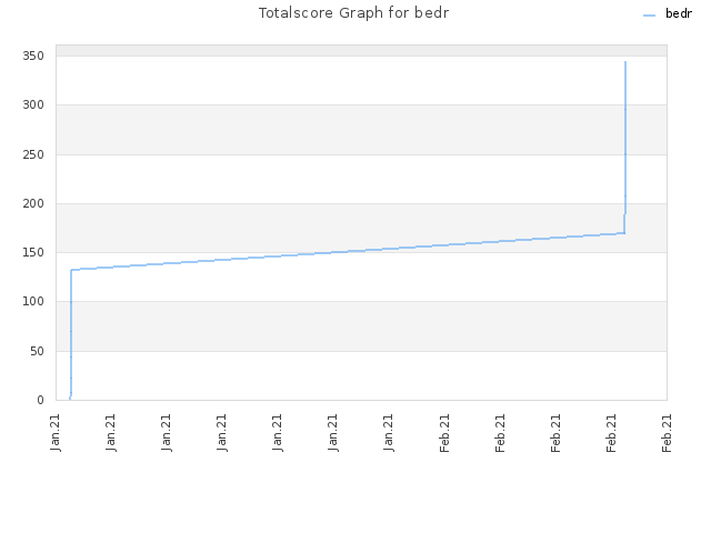 Totalscore Graph for bedr