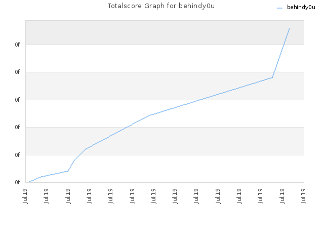 Totalscore Graph for behindy0u