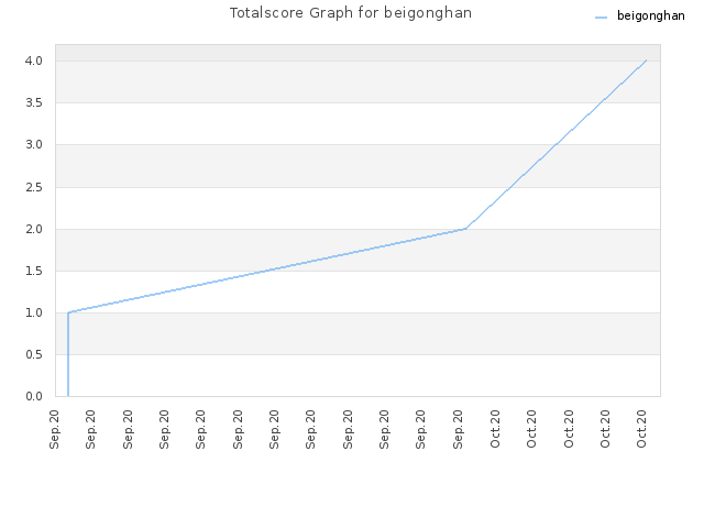 Totalscore Graph for beigonghan