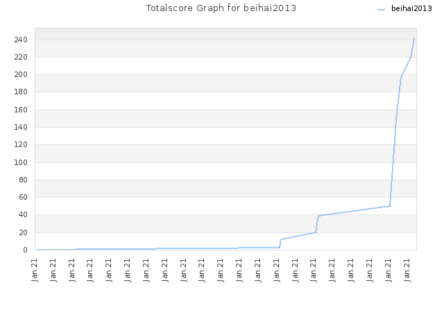 Totalscore Graph for beihai2013