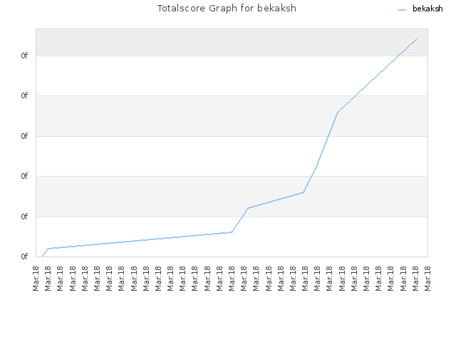 Totalscore Graph for bekaksh