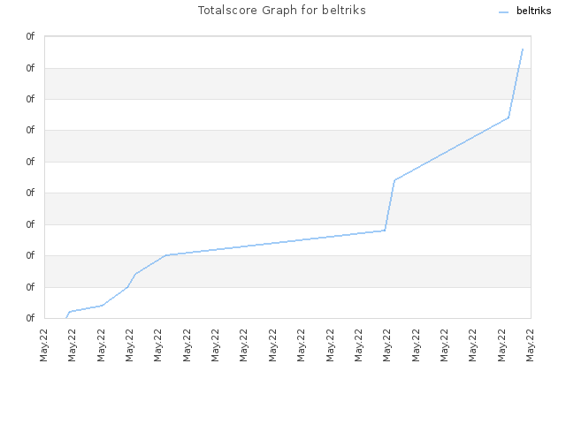 Totalscore Graph for beltriks