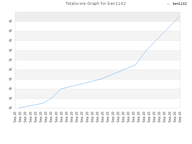 Totalscore Graph for ben1102