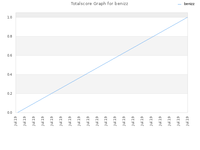 Totalscore Graph for benizz