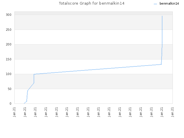Totalscore Graph for benmalkin14