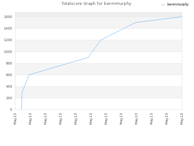 Totalscore Graph for benmmurphy