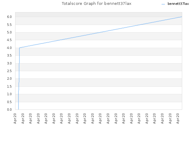 Totalscore Graph for bennett37lax
