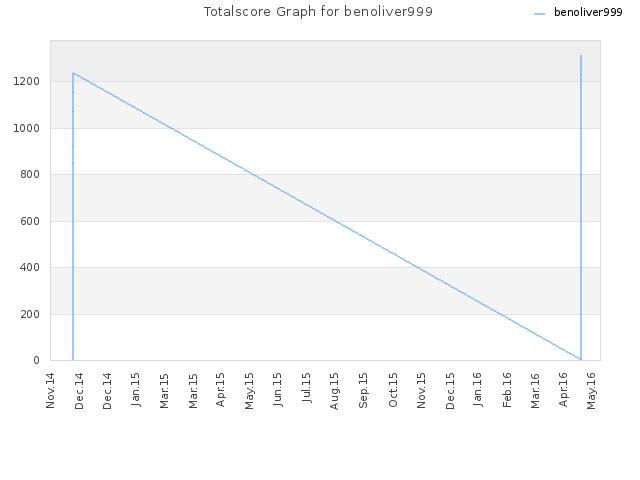 Totalscore Graph for benoliver999