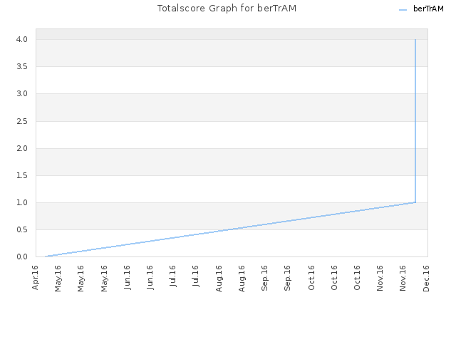 Totalscore Graph for berTrAM