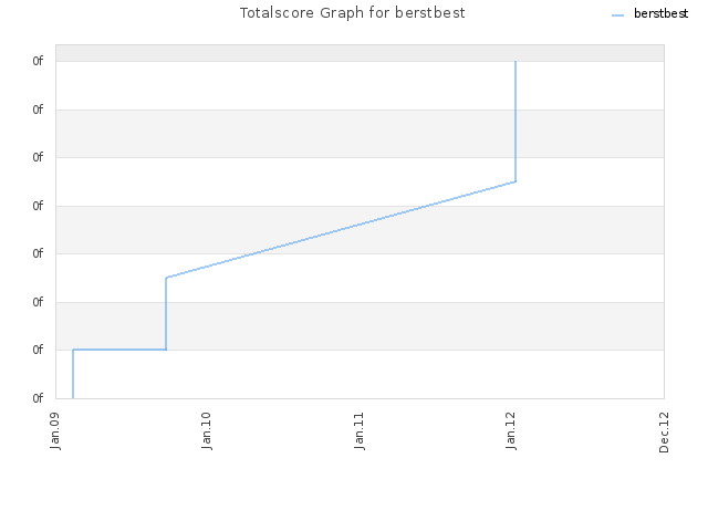 Totalscore Graph for berstbest