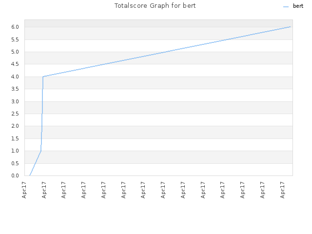 Totalscore Graph for bert